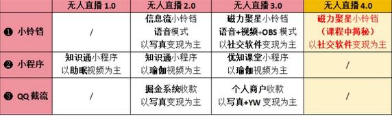 【独家揭秘】男粉无人直播4.0:单号单日破6000+,再创新纪录!